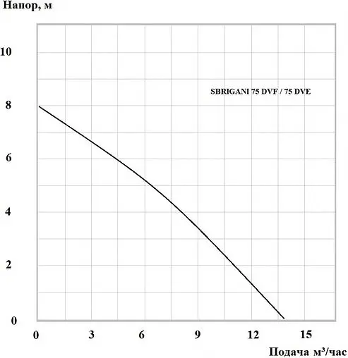 Насос дренажный Q=13м³/ч H=8м Sbrigani 75 DVE 1401202