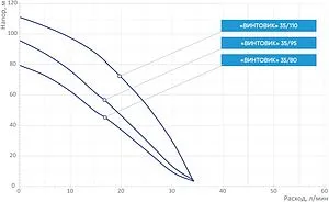 Насос скважинный винтовой 3" Джилекс Винтовик 35/80 5700 Насос скважинный винтовой 3" Джилекс Винтовик 35/80 5700, 3