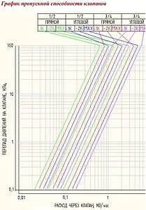 Вентиль терморегулирующий прямой ¾" в/н Valtec VT.034.N.05 Вентиль терморегулирующий прямой ¾" в/н Valtec VT.034.N.05, 5