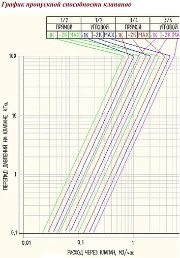 Вентиль терморегулирующий прямой ¾" в/н Valtec VT.034.N.05 Вентиль терморегулирующий прямой ¾" в/н Valtec VT.034.N.05