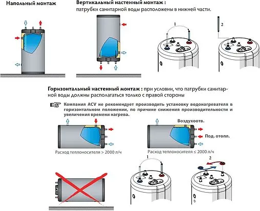 Бойлер косвенного нагрева ACV Smart Line STD 100L (23 кВт) 06602401 Бойлер косвенного нагрева ACV Smart Line STD 100L (23 кВт) 06602401