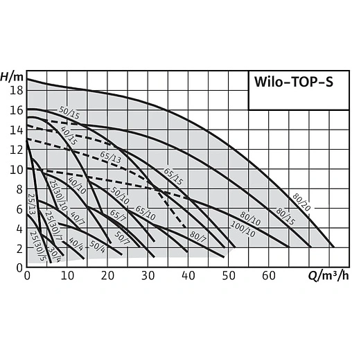 Насос циркуляционный Wilo TOP-S 50/10-EM 2-SPEEDS 2165531