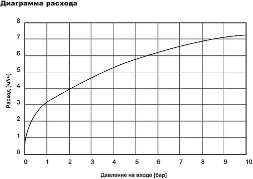 Защитный термоклапан ¾&quot; WATTS STS 20.S 10027617
