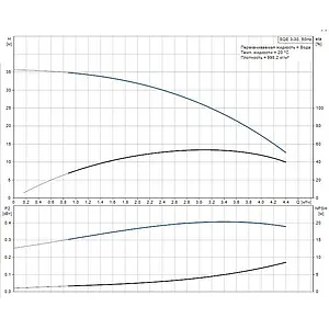 Насос скважинный центробежный 3" Grundfos SQЕ 3-30 96510156 Насос скважинный центробежный 3" Grundfos SQЕ 3-30 96510156, 3