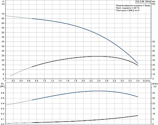 Система автоматического водоснабжения Grundfos SQE 2-55 96524505