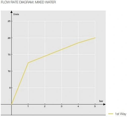 Смеситель для душа Nobili Acquerelli хром AQ93130/1CR Смеситель для душа Nobili Acquerelli хром AQ93130/1CR