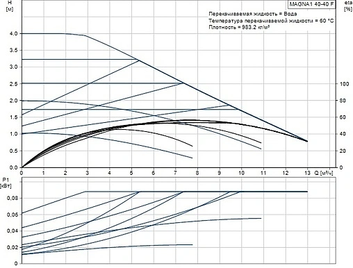 Насос циркуляционный Grundfos MAGNA1 40-40 F 99221291