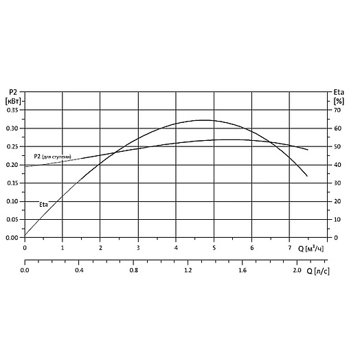 Насос скважинный центробежный 3&quot; Grundfos SQ 5-70 96510217