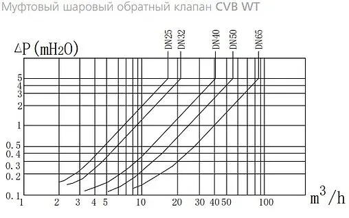 Клапан обратный шаровый 2&quot;в x 2&quot;в Ру16 Water Technics CVB WT SKL100901050