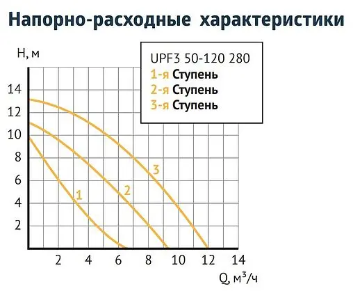 Насос циркуляционный Unipump UPF3 50-120 280 45517