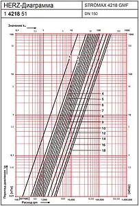 Балансировочный клапан DN150 Kvs 279.05 Herz Strömax-GMF 4218 1421851, 2