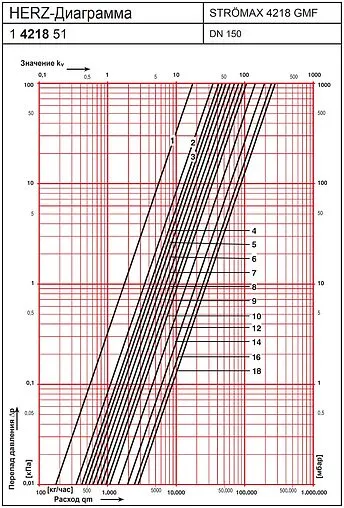 Балансировочный клапан DN150 Kvs 279.05 Herz Strömax-GMF 4218 1421851