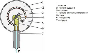 Манометр радиальный Valtec 40мм 6 бар ⅛&quot; VT.TM40.DC.01, 2