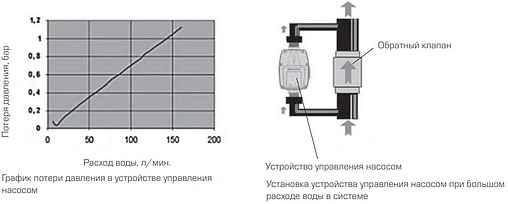 Блок управления насосом Stout BRIO-2000M SCS-0001-000061