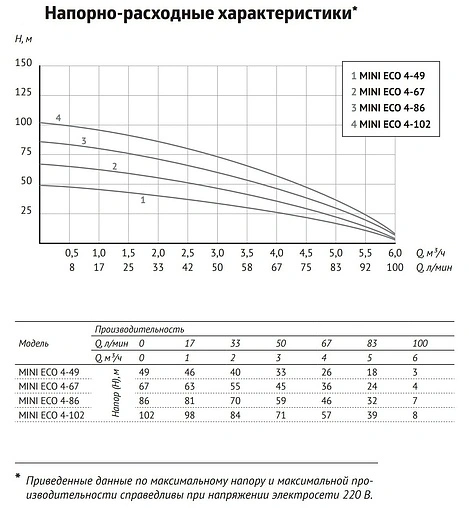Насос скважинный центробежный 3&quot; Unipump MINI ECO 4-102 52386