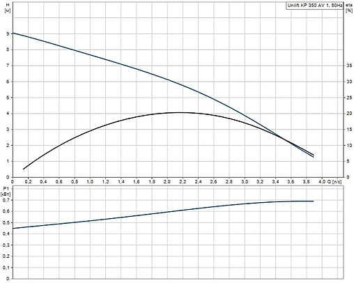 Насос дренажный Q=14м³/ч H=9м Grundfos UNILIFT KP 350-AV1 013N1900
