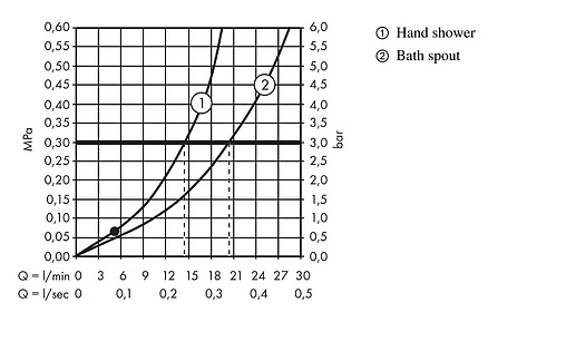Смеситель для ванны напольный Hansgrohe Metropol хром 32532000