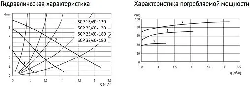 Насос циркуляционный Uni-Fitt SCP 32/60 180 918S3260
