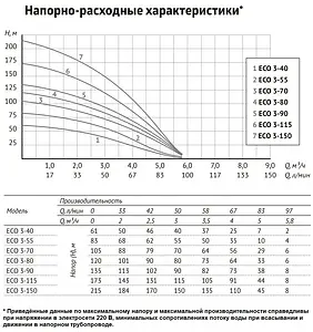 Насос скважинный центробежный 4" Unipump ECO 3-55 24135 Насос скважинный центробежный 4" Unipump ECO 3-55 24135, 4