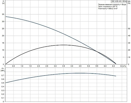 Насос колодезный центробежный 6&quot; Grundfos SB 3-35 AW 97686703