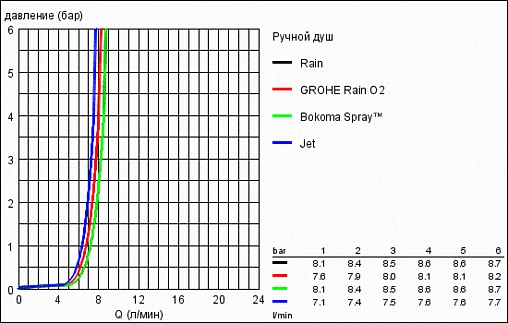 Душевая стойка Grohe Power&amp;Soul Cosmopolitan 160 хром 27746000