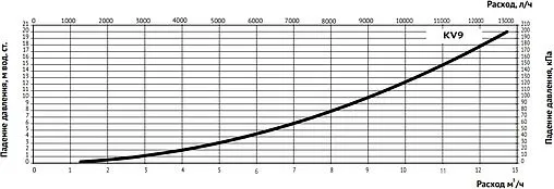 Трехходовой термостатический антиконденсационный клапан 1¼&quot; Kvs 9.0 Uni-Fitt 359G6095
