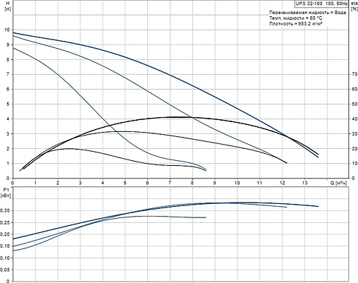 Насос циркуляционный Grundfos UPS 32-100 180 95906500