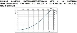 Узел насосно-смесительный без насоса Stout SDG-0120-005010, 5