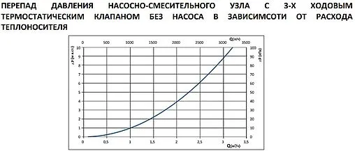 Узел насосно-смесительный без насоса Stout SDG-0120-005010