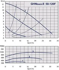 Насос циркуляционный IMP Pumps GHNbasic II 50-120F 979524464 Насос циркуляционный IMP Pumps GHNbasic II 50-120F 979524464, 2
