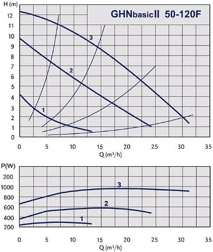 Насос циркуляционный IMP Pumps GHNbasic II 50-120F 979524464