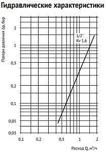 Клапан обратный пружинный компактный ½&quot;в x ½&quot;н Uni-fitt 227G2000, 5