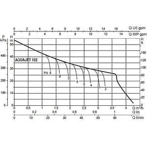 Станция автоматического водоснабжения DAB AquaJet 82 M 102650020H, 2