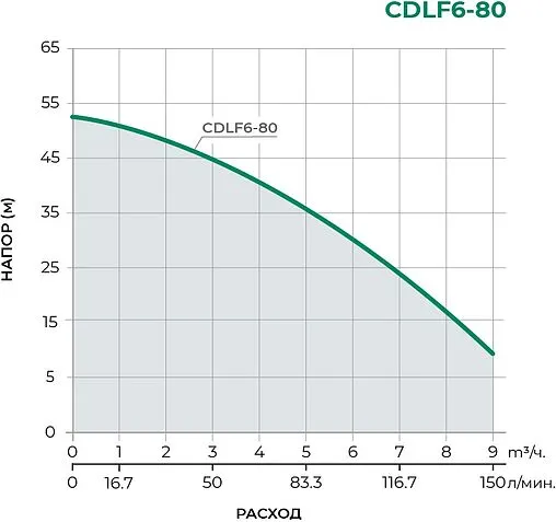 Насос поверхностный Pumpman CDLF6-80
