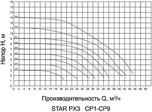 Насос циркуляционный Pumpman STAR-PX3 Насос циркуляционный Pumpman STAR-PX3, 2