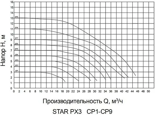 Насос циркуляционный Pumpman STAR-PX3