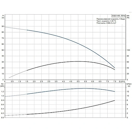 Насос скважинный центробежный 3&quot; Grundfos SQЕ 5-60 96510167