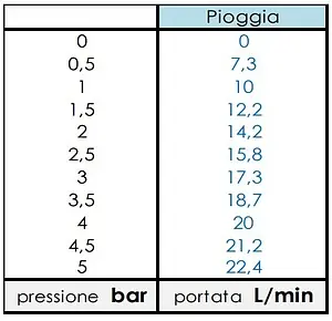 Лейка верхнего душа Bossini Manhattan 1 spray хром I00575.030, 5