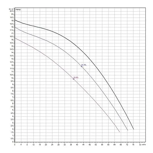 Насос циркуляционный Wilo TOP-S 80/20-DM 2165548