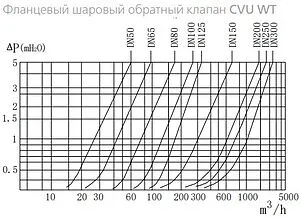 Фланцевый шаровый обратный клапан Ду125 Ру16 Water Technics CVU WT SKL100602125 Фланцевый шаровый обратный клапан Ду125 Ру16 Water Technics CVU WT SKL100602125, 4