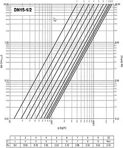 Балансировочный клапан ½"в х ½"в Kvs 2.7 Valtec VT.042.G.30004 Балансировочный клапан ½"в х ½"в Kvs 2.7 Valtec VT.042.G.30004, 3