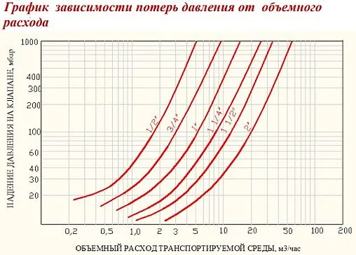 Клапан обратный пружинный ¾"в x ¾"в Valtec VT.151.N.05 Клапан обратный пружинный ¾"в x ¾"в Valtec VT.151.N.05