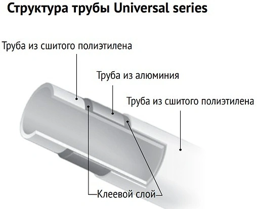 Труба металлопластиковая Uni-fitt Universal series 32 x 3.0 мм PE-Xb/AL/PE-Xb бухта 50м 550U3205