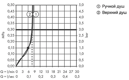 Душевая система с термостатом для душа Hansgrohe Rainmaker Select 460 2jet EcoSmart хром/белый 27028400