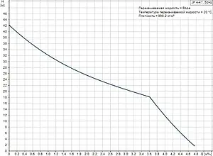 Насос поверхностный Grundfos JP 4-47 99458767, 3