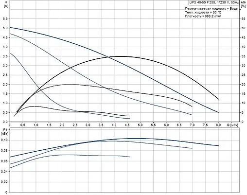 Насос циркуляционный Grundfos UPS 40-50 F 250 95906420