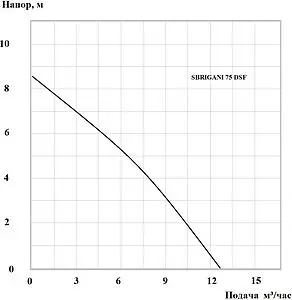 Насос дренажный Q=12.5м³/ч H=8.5м Sbrigani 75 DSF 1401215 Насос дренажный Q=12.5м³/ч H=8.5м Sbrigani 75 DSF 1401215, 2