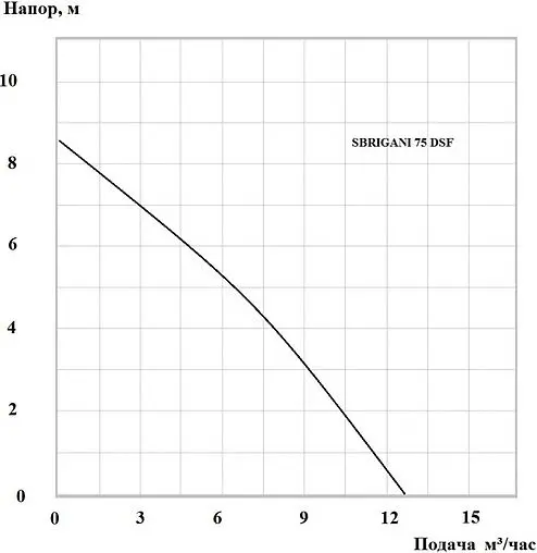 Насос дренажный Q=12.5м³/ч H=8.5м Sbrigani 75 DSF 1401215 Насос дренажный Q=12.5м³/ч H=8.5м Sbrigani 75 DSF 1401215
