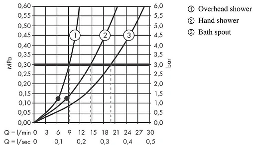 Душевая система с термостатом для ванны Hansgrohe Vernis Shape 230 1jet хром 26284000