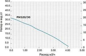 Станция автоматического водоснабжения Aquatech PM320/30, 3